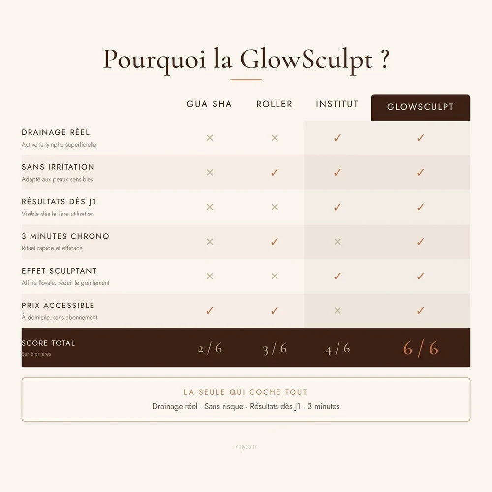 Comparatif brosse drainage lymphatique GlowSculpt vs gua sha vs roller vs institut, 6 critères, NALYEA