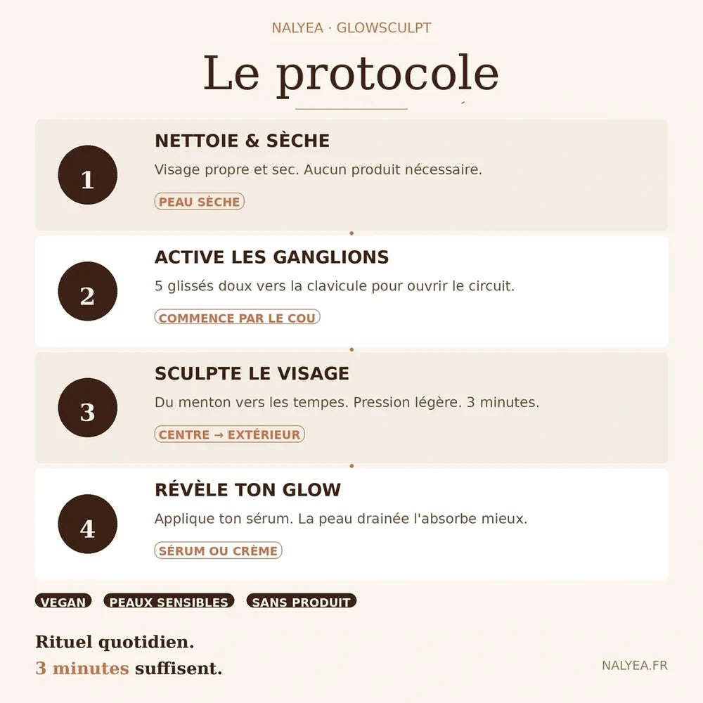Protocole drainage lymphatique visage GlowSculpt en 4 étapes, 3 minutes par matin