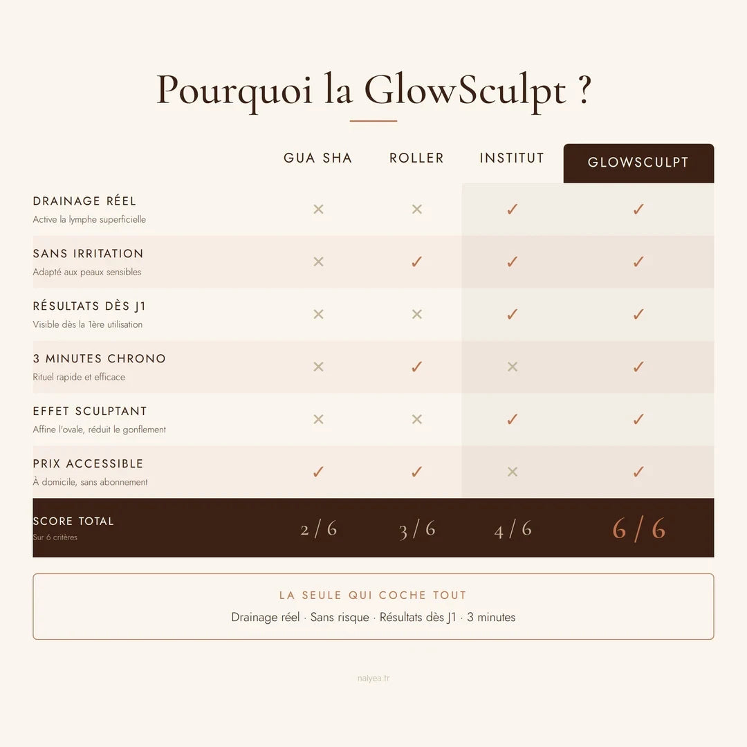 Comparatif brosse drainage lymphatique GlowSculpt vs gua sha vs roller vs institut, 6 critères, NALYEA